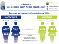 Ogólnopolski Dzień Walki z Bezrobociem