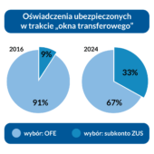 ZUS czy OFE? Ubezpieczeni zdecydowali